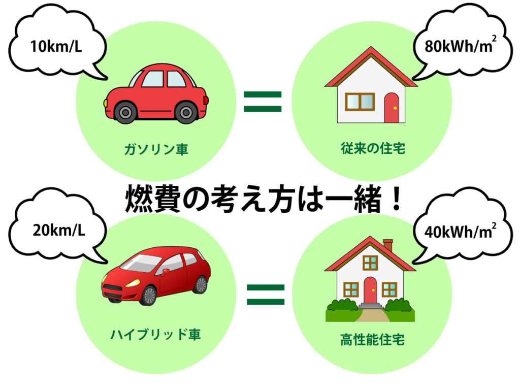 住宅燃費の考え方